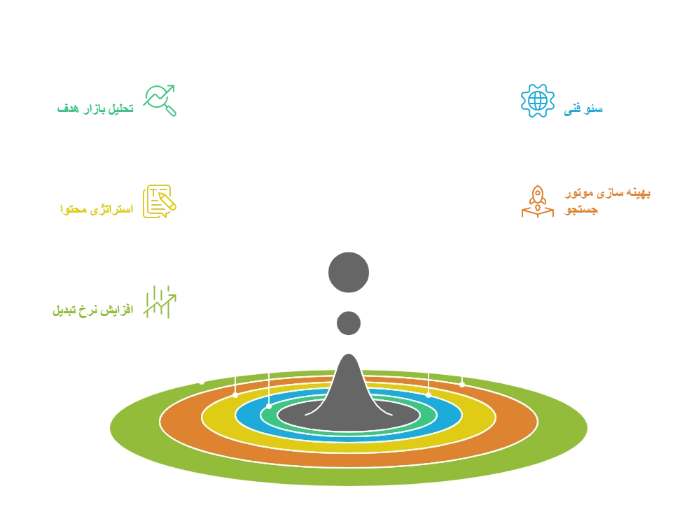 مراحل سئو بین الملل