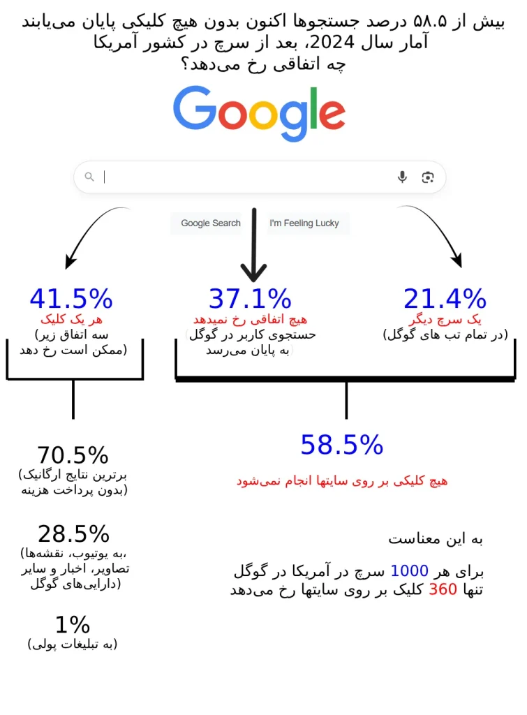 تصویر آمار میزان سرچ و کلیک بر روی سایتها در سال 2024