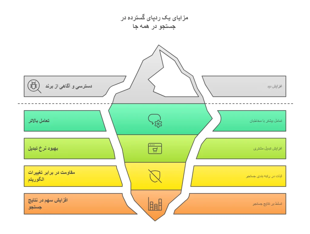 بهینهسازی جستجو در همهجا (Search Everywhere Optimization)
