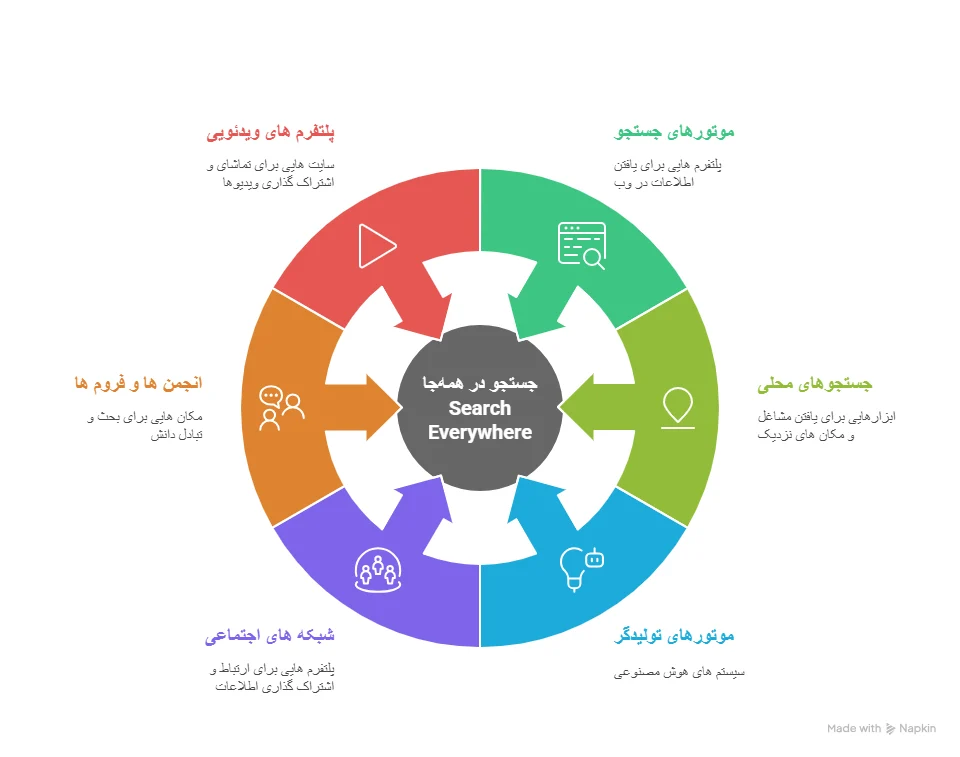 تصویر جستجو در همه‌جا (Search Everywhere) در مقاله GEO چیست