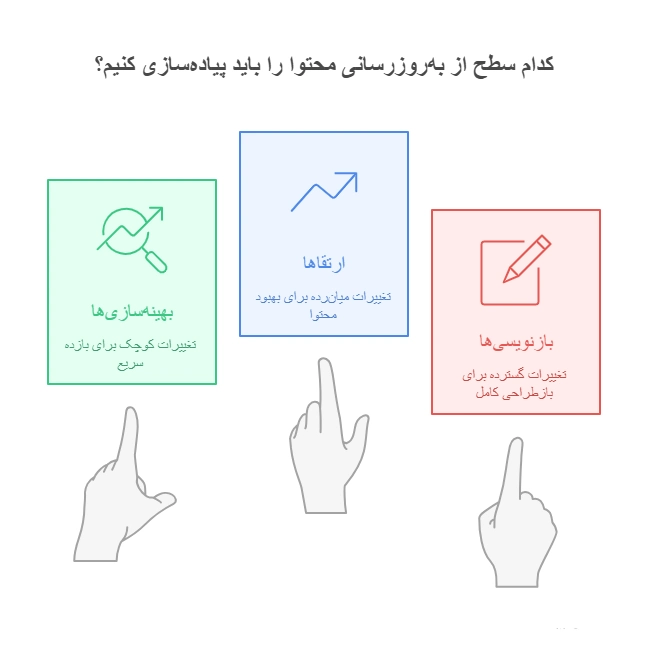 تصویر سلسه مراتب بروزرسانی محتوا