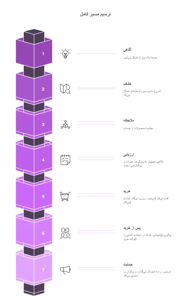 ترسیم مسیر کامل جستجو