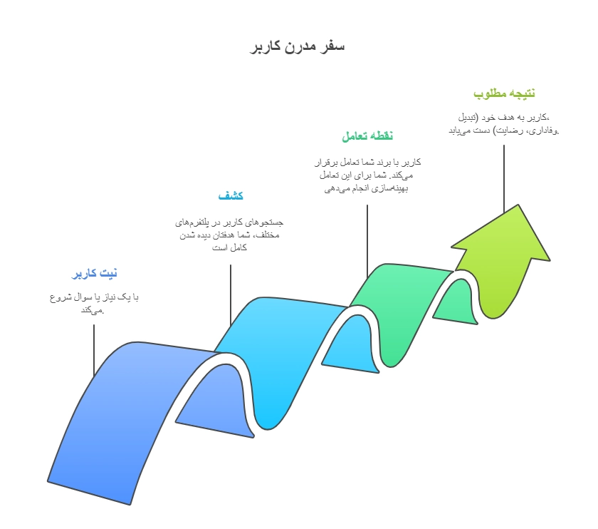 از تاکتیک جزیرهای تا استراتژی رشد تمام قیف