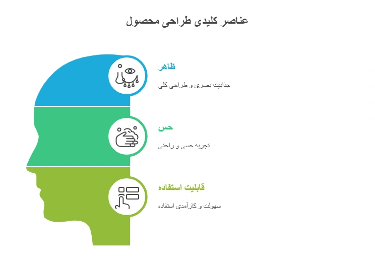 عناصر کلیدی طراحی محصول در ux