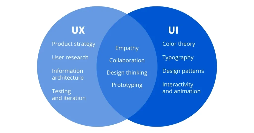 همپوشانی ui و ux