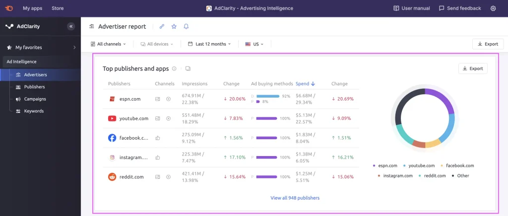 داشبورد AdClarity بخش op publishers
