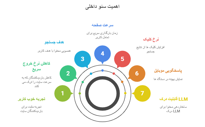 اهمیت سئو داخلی سایت