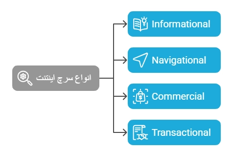 انواع سرچ اینتنت