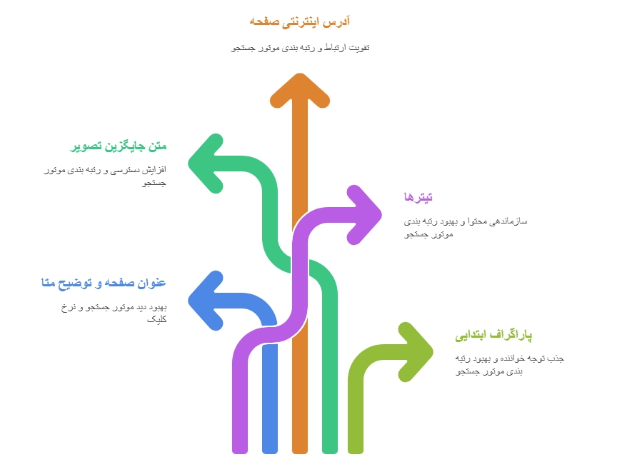 بخش هایی که باید از کلمه کلیدی استفاده کرد برای سئو داخلی