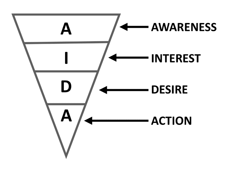 قیف بازاریابی AIDA