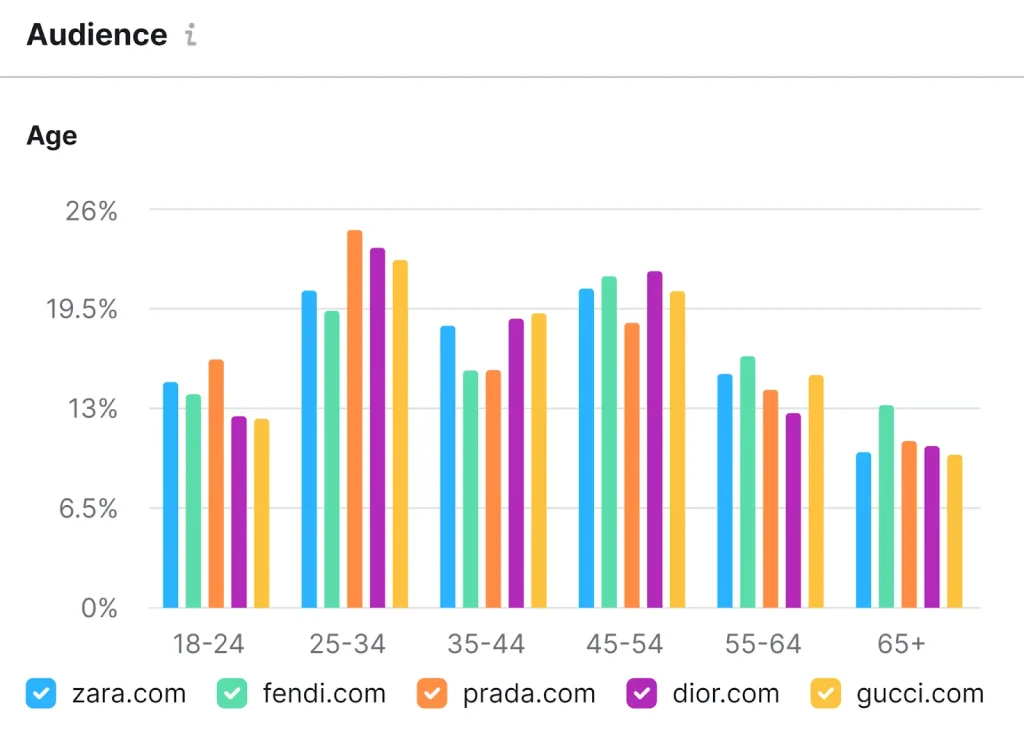 نمودار میله‌ای One2Target که تفکیک سنی مخاطبان Zara، Gucci، Fendi، Prada و Dior را نشان می‌دهد