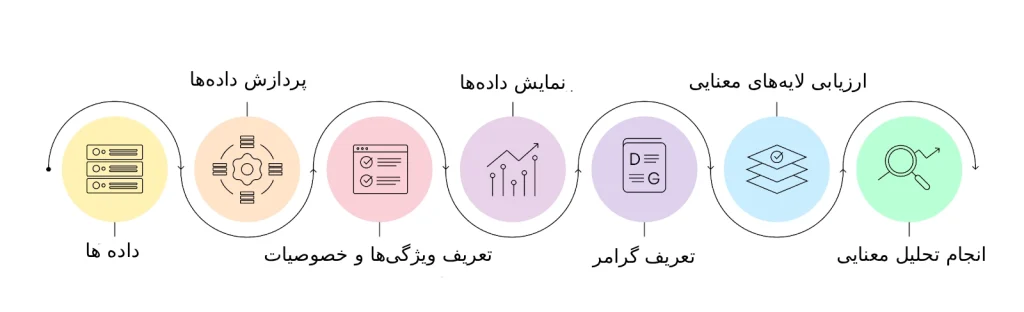 جستجوی معنایی چگونه عمل می‌کند
