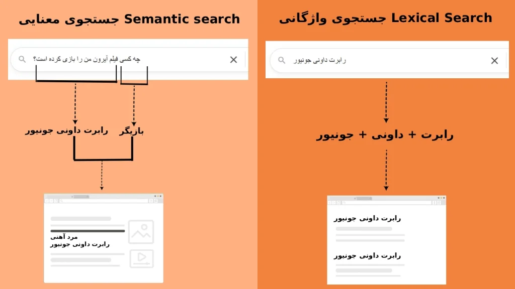 جستجوی معنایی در برابر جستجوی واژگانی (Lexical Search)