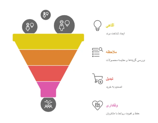 Marketing-Funnel قیف بازاریابی marketing funnel