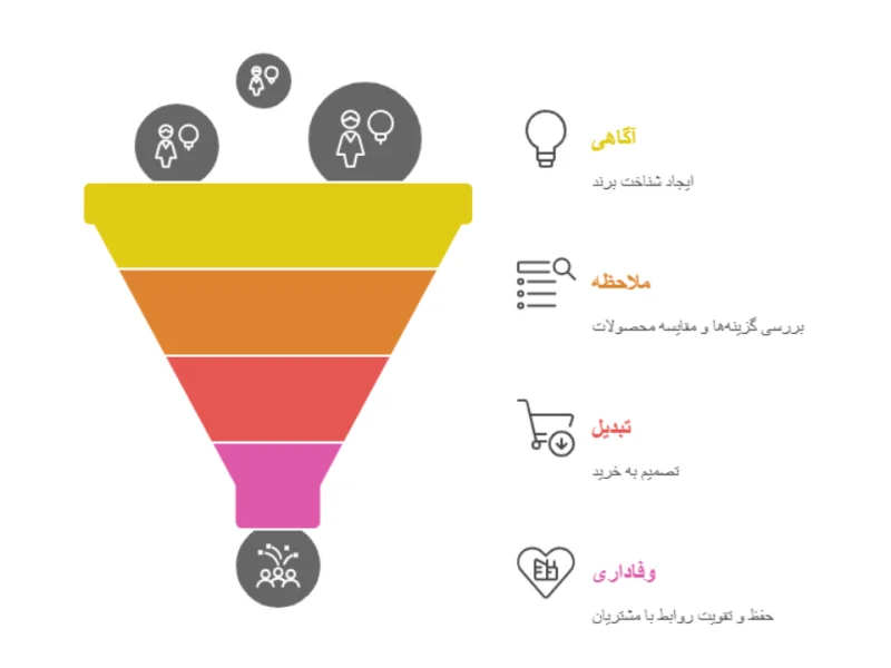 قیف بازاریابی marketing funnel