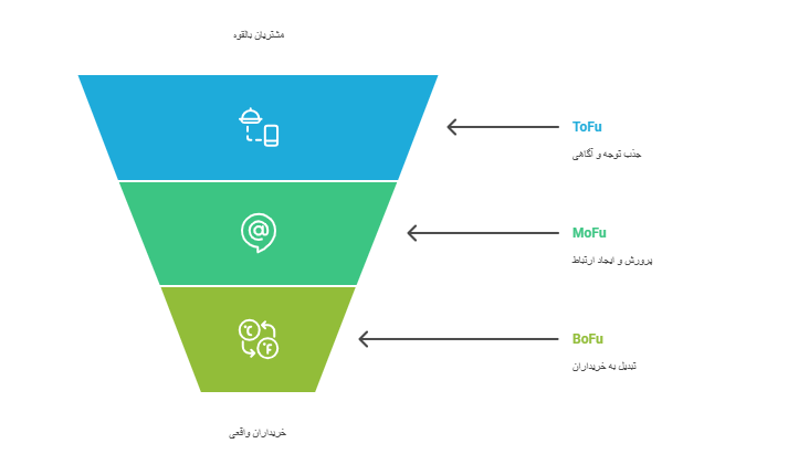 تصویر قیف بازاریابی ساده