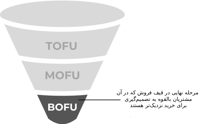 مرحله‌ی پایینی قیف بازاریابی (Bottom of the Funnel / BoFu)