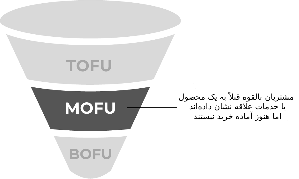 مرحله‌ی میانی قیف بازاریابی (Middle of the Funnel / MoFu)
