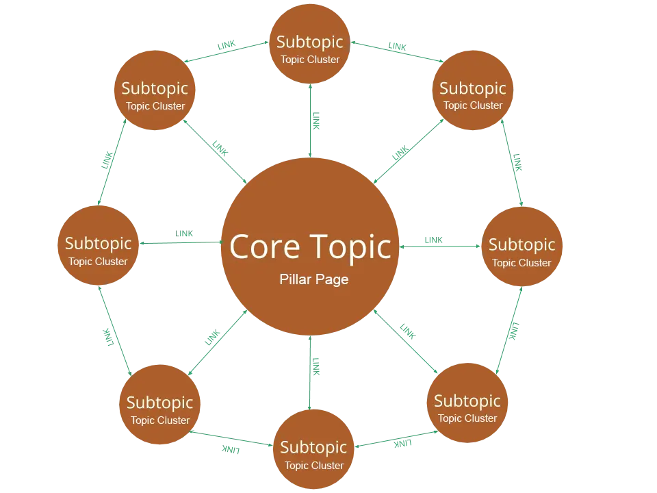 پیلار و کلاستر